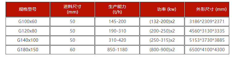 高壓輥磨機技術(shù)參數(shù) 高壓輥磨機技術(shù)參數(shù)